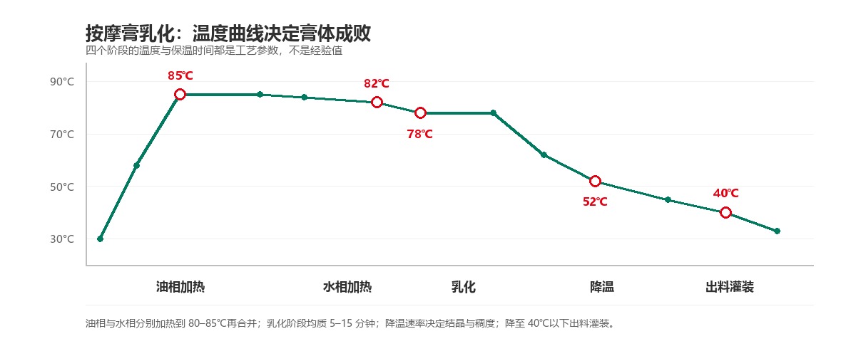 按摩膏乳化温度曲线图：油相加热85℃、水相82℃、乳化78℃、降温、40℃出料