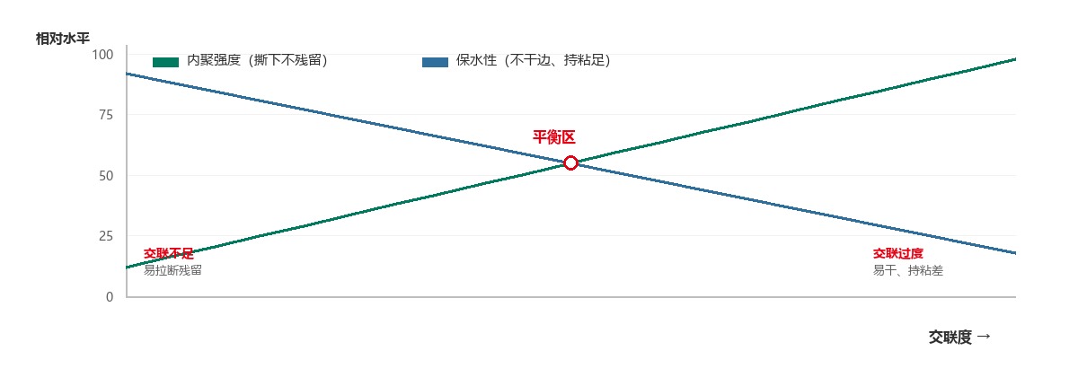 巴布贴交联度与保水性反向关系曲线图：交联度上升内聚强度上升、保水性下降，中间为平衡区