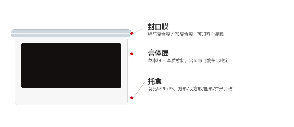 热灸膏托盒包装三层结构示意图：封口膜、膏体层、托盒
