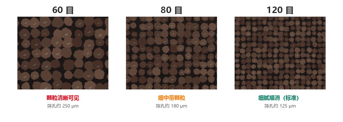 热灸膏草本粉体 60目 80目 120目 颗粒度对照图